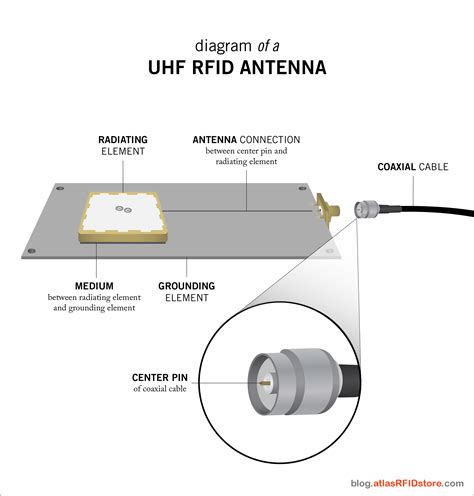 rfid reader antenna types|rfid reader antenna performance.